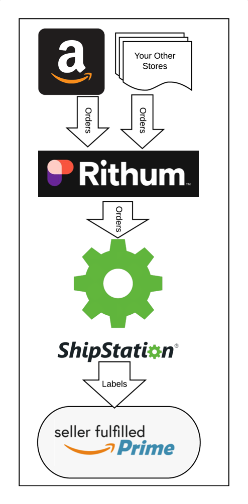 Flussdiagramm, das zeigt, wie Aufträge von Amazon zu Rithum und zu ShipStation importiert werden, um Etiketten für vom Händler abgewickelte Prime-Aufträge zu erstellen