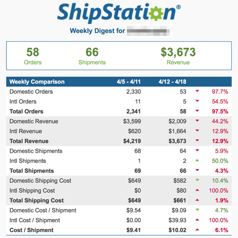 Beispiel der wöchentlichen Zusammenfassungs-E-Mail von ShipStation. Listet die Anzahl der Aufträge und Sendungen sowie die Einnahmen mit einem Wochenvergleich in Prozent auf