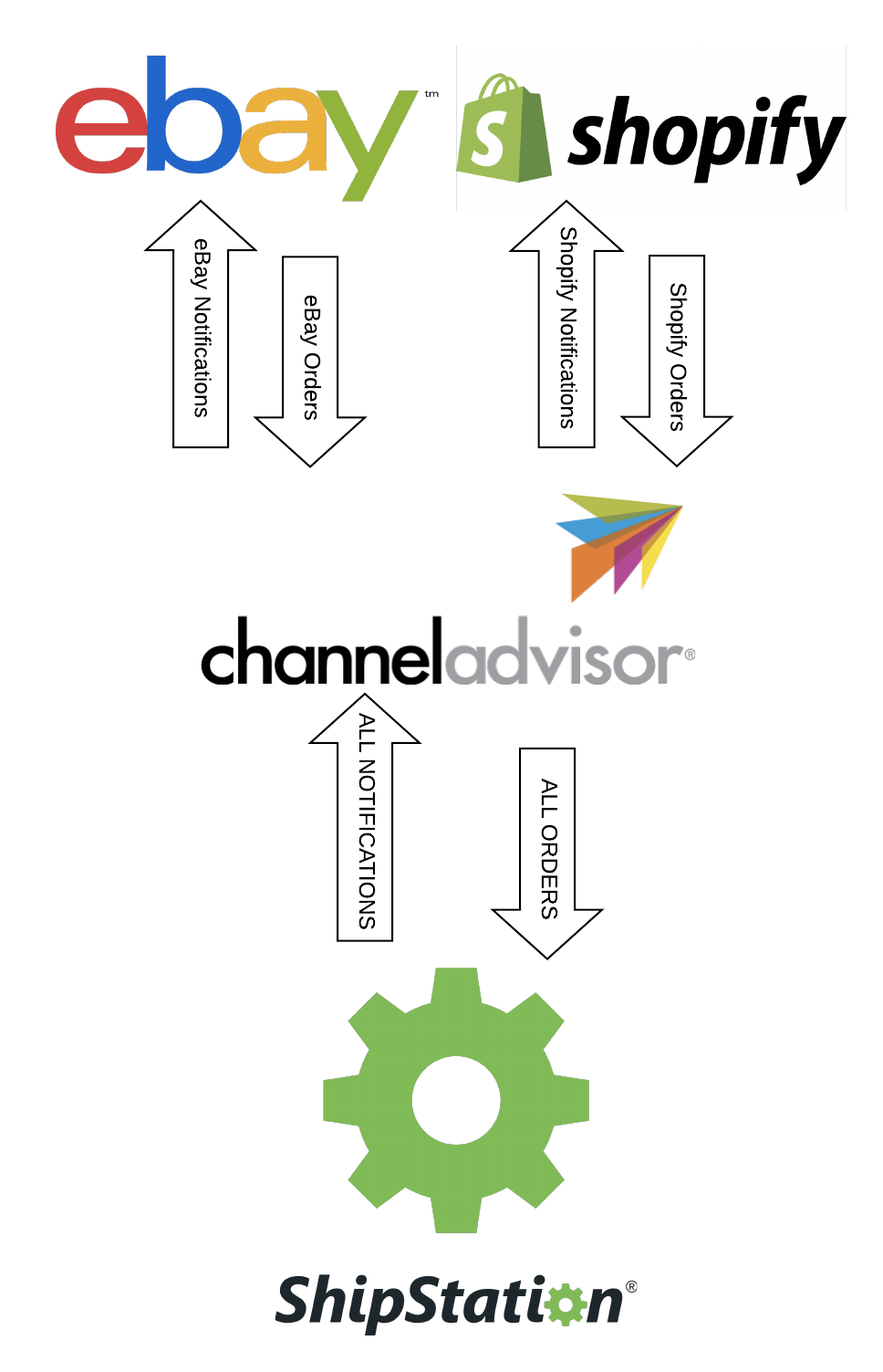 Shop-Aufträge werden zu ChannelAdvisor weitergeleitet und dann zu ShipStation. Die Benachrichtigungen gehen zurück an Channel Advisor, dann an die Shops.