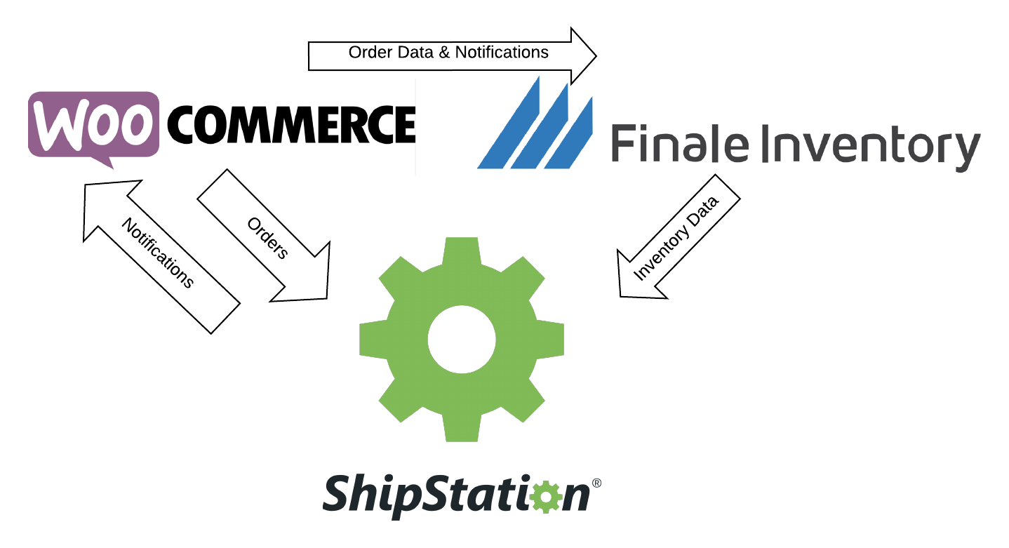 Woo Commerce Orders flow to ShipStation, Order data & Notifications to Finale. They send Inventory data to Station, who sends notifications back to Woo Commerce.