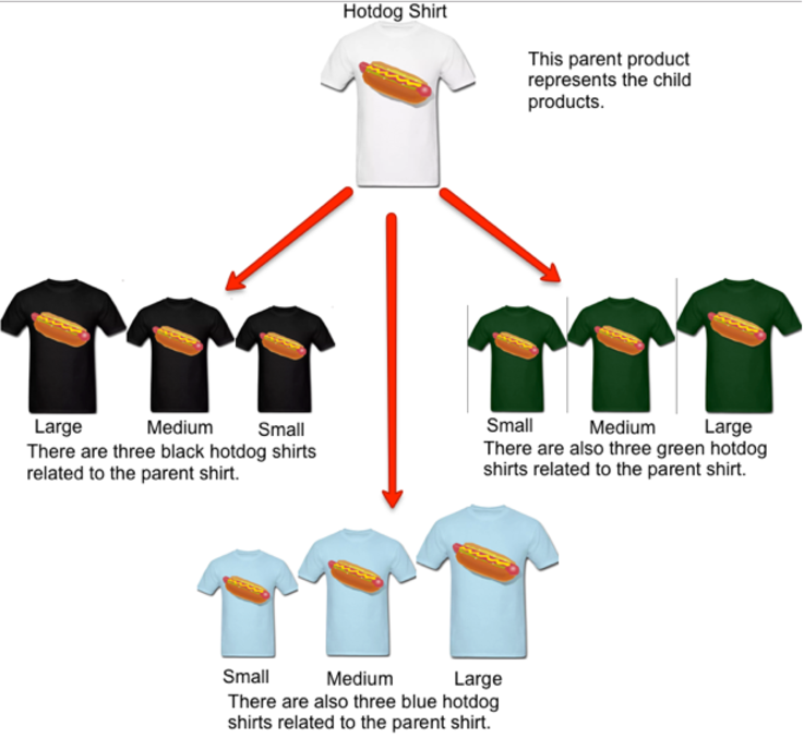 Hotdog-Shirt als übergeordnetes Produkt ganz oben. Unten zeigen 3 rote Pfeile nach außen auf 3 Varianten: schwarze, blaue und grüne Shirts. Verschiedene Größen