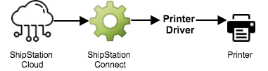 Flussdiagramm mit Pfeilen, die von ShipStation Cloud zu ShipStation Connect, zum Druckertreiber und zum Drucker führen.